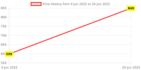skechers.in SKECHERS DIAMOND SCRIPT LONG skechers Price History Graph from 9 Jun 2025 to 20 Jun 2025