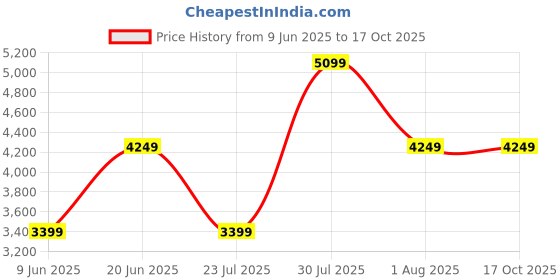 skechers.in skechers D'LITES 4.0 - ENERGY CODE skechers Price History Graph from 9 Jun 2025 to 16 Oct 2025