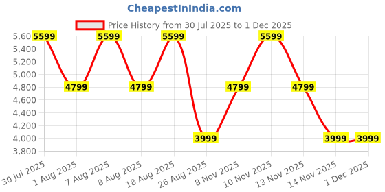 skechers.in skechers D'LITES 4.0-NATURAL HABITAT skechers Price History Graph from 30 Jul 2025 to 29 Nov 2025