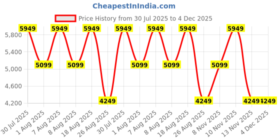 skechers.in skechers D'LITES-SWEET THINGS skechers Price History Graph from 30 Jul 2025 to 4 Dec 2025
