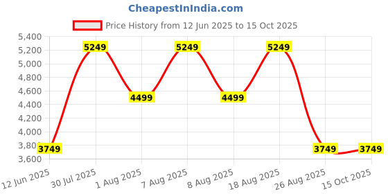 skechers.in skechers D'LITES WAVE - ALWAYS BETTER skechers Price History Graph from 12 Jun 2025 to 15 Oct 2025
