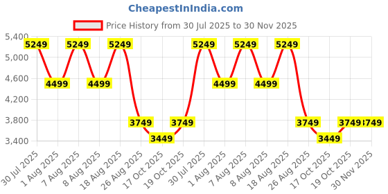 skechers.in skechers D'LITES-WHIMSICAL DREAM skechers Price History Graph from 30 Jul 2025 to 30 Nov 2025