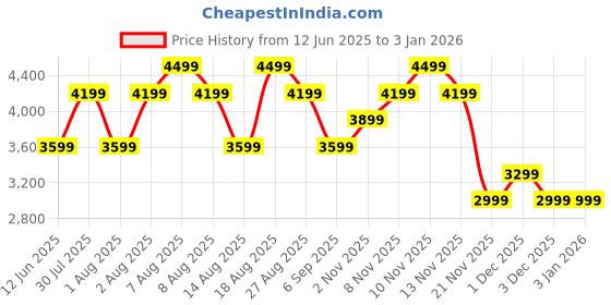 skechers.in skechers D'LUX COMFORT - BONUS PRIZE skechers Price History Graph from 12 Jun 2025 to 30 Dec 2025
