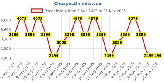 skechers.in skechers D'LUX COMFORT-GLOW TIME skechers Price History Graph from 6 Aug 2025 to 24 Nov 2025