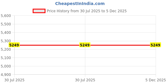 skechers.in skechers D'LUX FITNESS-NEW AFFINITY skechers Price History Graph from 30 Jul 2025 to 5 Dec 2025