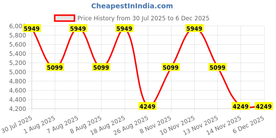 skechers.in skechers D'LUX FITNESS-NEW MOXIE skechers Price History Graph from 30 Jul 2025 to 5 Dec 2025