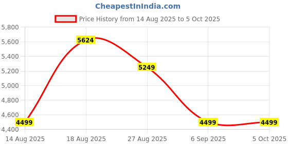skechers.in skechers D'LUX JOURNEY skechers Price History Graph from 14 Aug 2025 to 5 Oct 2025