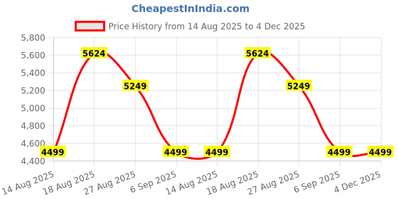 skechers.in skechers D'LUX JOURNEY skechers Price History Graph from 14 Aug 2025 to 4 Dec 2025