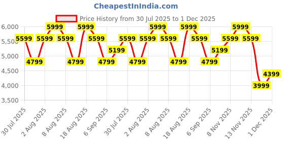 skechers.in skechers D'LUX JOURNEY - VERBENA skechers Price History Graph from 30 Jul 2025 to 1 Dec 2025