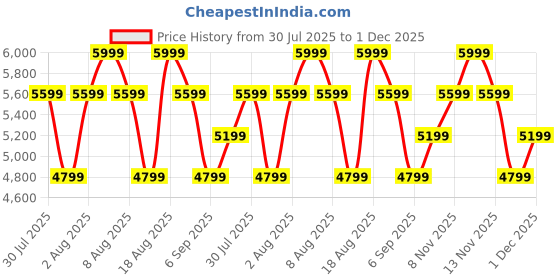 skechers.in skechers D'LUX JOURNEY - VERBENA skechers Price History Graph from 30 Jul 2025 to 1 Dec 2025