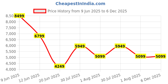 skechers.in skechers D'LUX TREKKER skechers Price History Graph from 9 Jun 2025 to 6 Dec 2025