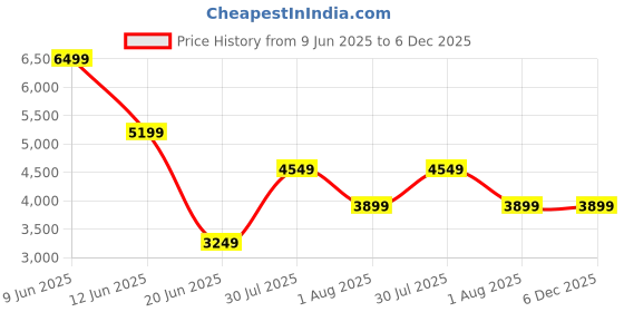 skechers.in skechers D'LUX WALKER skechers Price History Graph from 9 Jun 2025 to 5 Dec 2025