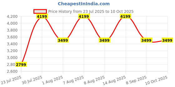 skechers.in skechers D'LUX WALKER skechers Price History Graph from 23 Jul 2025 to 10 Oct 2025