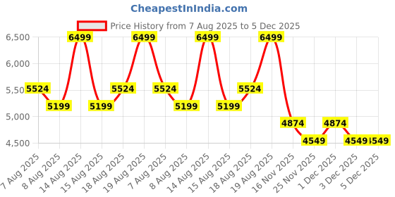 skechers.in skechers D'LUX WALKER 2.0-BOLD STATE skechers Price History Graph from 7 Aug 2025 to 5 Dec 2025