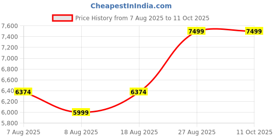 skechers.in skechers D'LUX WALKER 2.0-NEON SITES skechers Price History Graph from 7 Aug 2025 to 10 Oct 2025