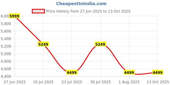 skechers.in skechers D'LUX WALKER-COMMUTER skechers Price History Graph from 27 Jun 2025 to 13 Oct 2025