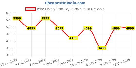 skechers.in skechers D'LUX WALKER-COMMUTER skechers Price History Graph from 12 Jun 2025 to 18 Oct 2025