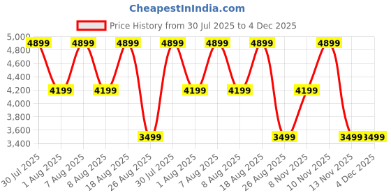 skechers.in skechers D'LUX WALKER-FRESH FINESSE skechers Price History Graph from 30 Jul 2025 to 4 Dec 2025