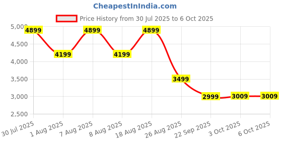 skechers.in skechers D'LUX WALKER - PENSIVE skechers Price History Graph from 30 Jul 2025 to 6 Oct 2025