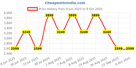 skechers.in skechers D'LUX WALKER-REFRESHING MOOD skechers Price History Graph from 9 Jun 2025 to 8 Oct 2025