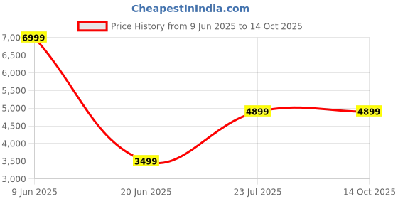 skechers.in skechers D'LUX WALKER - SCRAMBLER skechers Price History Graph from 9 Jun 2025 to 14 Oct 2025