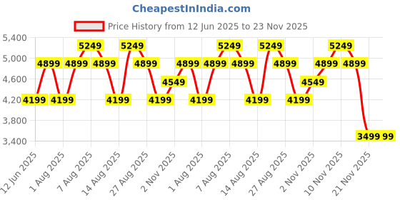 skechers.in skechers D'LUX WALKER-WRAP PARTY skechers Price History Graph from 12 Jun 2025 to 22 Nov 2025