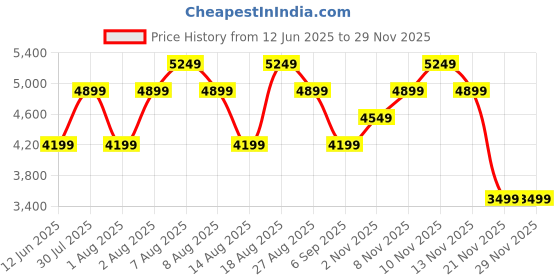 skechers.in skechers D'LUX WALKER-WRAP PARTY skechers Price History Graph from 12 Jun 2025 to 28 Nov 2025