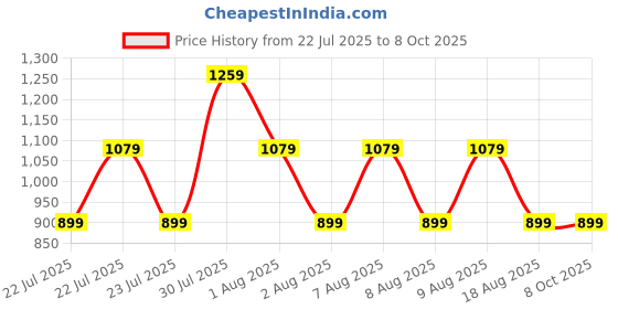 skechers.in skechers DREAM BLOOM TEE skechers Price History Graph from 22 Jul 2025 to 7 Oct 2025