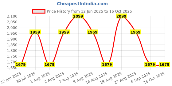 skechers.in skechers DREAMY DANCER - PRETTY FRESH skechers Price History Graph from 12 Jun 2025 to 16 Oct 2025