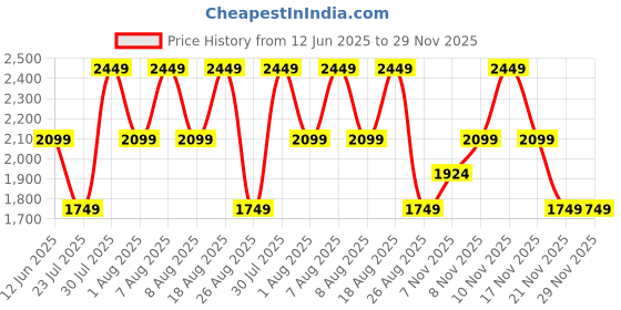 skechers.in skechers DREAMY LITES - SWIRLY SWEETS skechers Price History Graph from 12 Jun 2025 to 29 Nov 2025