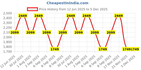 skechers.in skechers DREAMY LITES - SWIRLY SWEETS skechers Price History Graph from 12 Jun 2025 to 5 Dec 2025