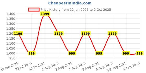 skechers.in skechers DROP SHOULDER BADGE T-SHIRT skechers Price History Graph from 12 Jun 2025 to 8 Oct 2025