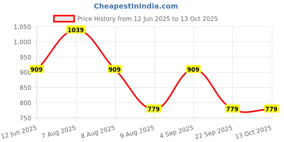 skechers.in skechers DUAL PRINT VARSITY GRAPHIC T-SHIRT skechers Price History Graph from 12 Jun 2025 to 13 Oct 2025