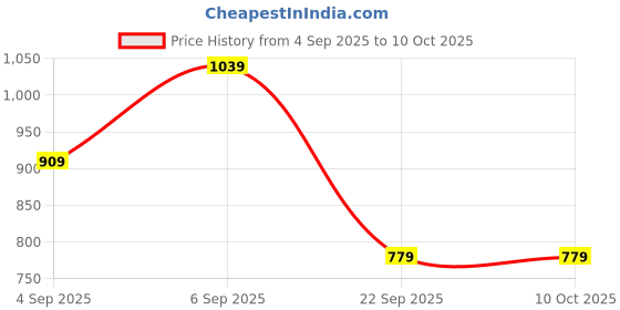 skechers.in skechers DUAL PRINT VARSITY GRAPHIC T-SHIRT skechers Price History Graph from 4 Sep 2025 to 9 Oct 2025