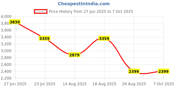 skechers.in skechers DYNAMIGHT 2 skechers Price History Graph from 27 Jun 2025 to 7 Oct 2025