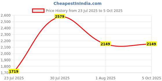 skechers.in skechers DYNAMIGHT 2.0- IN A FLASH skechers Price History Graph from 23 Jul 2025 to 5 Oct 2025