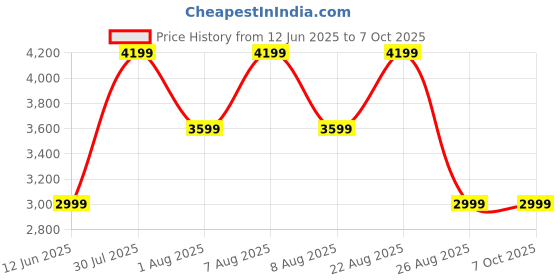 skechers.in skechers DYNAMIGHT 2.0-SOFT EXPRESSION skechers Price History Graph from 12 Jun 2025 to 6 Oct 2025
