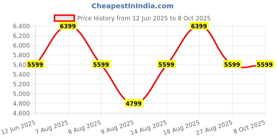 skechers.in skechers EDGERIDE - RAYGO skechers Price History Graph from 12 Jun 2025 to 8 Oct 2025