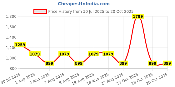 skechers.in skechers ELEVATE BASEBALL HAT skechers Price History Graph from 30 Jul 2025 to 19 Oct 2025