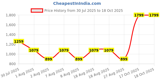 skechers.in skechers ELEVATE BASEBALL HAT skechers Price History Graph from 30 Jul 2025 to 17 Oct 2025