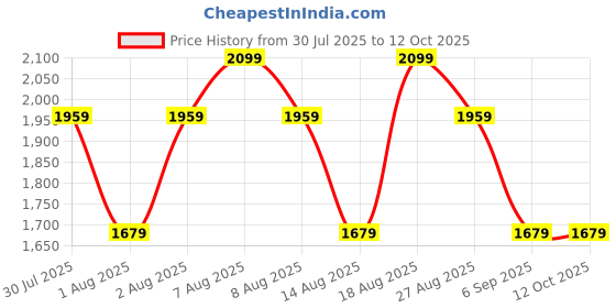 skechers.in skechers ELITE FLEX - WASIK skechers Price History Graph from 30 Jul 2025 to 12 Oct 2025
