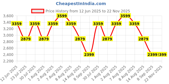 skechers.in SKECHERS ELITE SPORT-PUSH-PAC skechers Price History Graph from 12 Jun 2025 to 22 Nov 2025