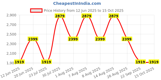 skechers.in SKECHERS ELITE SPORT-PUSH-PAC skechers Price History Graph from 12 Jun 2025 to 15 Oct 2025