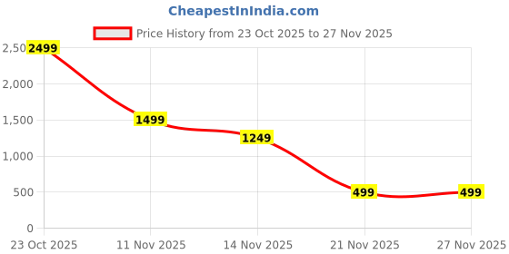 skechers.in skechers ELITE TECH T-SHIRT skechers Price History Graph from 23 Oct 2025 to 27 Nov 2025