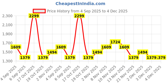 skechers.in skechers EMBROIDERED BOXY FIT T-SHIRT skechers Price History Graph from 4 Sep 2025 to 4 Dec 2025