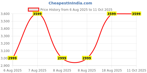 skechers.in skechers EMPIRE D'LUX - SHARP WITTED skechers Price History Graph from 6 Aug 2025 to 10 Oct 2025