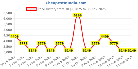 skechers.in SKECHERS ENDURANCE JACKET skechers Price History Graph from 30 Jul 2025 to 29 Nov 2025