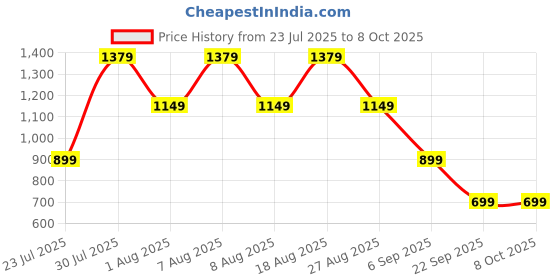 skechers.in SKECHERS ENDURANCE TWISTED TE skechers Price History Graph from 23 Jul 2025 to 7 Oct 2025