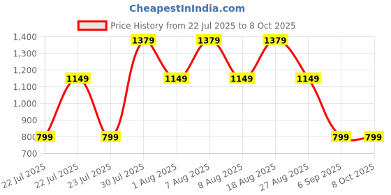 skechers.in SKECHERS ENDURANCE TWISTED TE skechers Price History Graph from 22 Jul 2025 to 7 Oct 2025