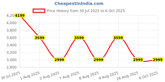 skechers.in skechers ENGINEERED PRINT PANT skechers Price History Graph from 30 Jul 2025 to 5 Oct 2025